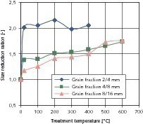  	Influence of the particle size of the starting material on the size reduction ratio during thermal treatment 