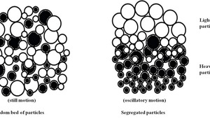  10		Partikelsegregation aufgrund der Horizontaloszillationsbewegung im Mineralsparator (Modifiziert, A. Gupta und D. S. Yan, 2006) • Segregation of particles due to horizontal oszillatory motion of mineral separator (Modified, A. Gupta and D. S. Yan, 2006) 