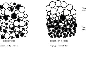  10 Partikelsegregation aufgrund der Horizontaloszillationsbewegung im Mineralsparator (Modifieziert, A. Gupta und D. S. Yan, 2006) ● Segregation of particles due to horizontal oszillatory motion of mineral separator (Modified, A. Gupta and D. S. Yan, 2006) 