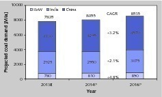  4	Kurzfristiger Ausblick zum Kohlebedarf • Short-term coal demand prospects 