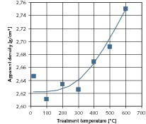  5	Einfluss der Temperatur der thermischen Behandlung auf die Rohdichte der Grobprodukte 