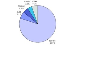  4 Exporteinnahmen der Minenindustrie • Export revenues of the mining industry 