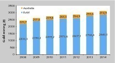  16 Fördermengen für Gold • Gold mining output 