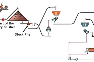  6	Es wurden sowohl große als auch kleine Tags verwendet und Detektionsstellen am Vorbrecher, an der Halde und der Zuführung zur Gutbett-Walzenmühle eingerichtet • Both large and small tags were used with detection points on primary crusher product, stockpile output and HPGR feed 