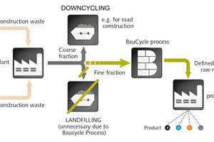  2	Der BauCycle-Prozess im Überblick  