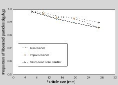  14	Anteil aufgeschlossener Wertstoffpartikel von RC6 (Kalksandstein)Percentage of liberated recyclable particles of RC6 (sand lime brick) 