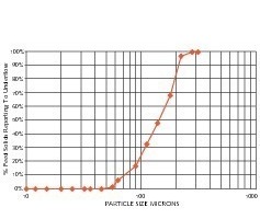  1 Teilungskurve für optimierte Unterlauftrübedichte (Run 24, links) und zu verdünntem Unterlauf (Run 02, rechts)  