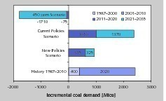  8 Kohlebedarf bei verschiedenen Energieszenarien • Coal consumption according to different energy scenarios 