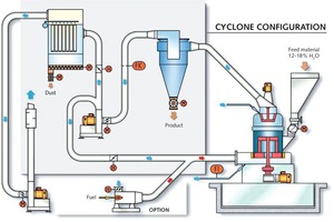  2 Mahlanlage mit einer Pendelmühle, einem CPM-Radialsichter 1200 und einer Zyklonschaltung, für die grobkörnige Zerkleinerung, mit einer Durchsatzleistung von bis zu 50&nbsp;t/h • Cyclone configuration with a NEA Pendulum Mill and a CPM Radial Classifier 1200 for coarse grinding with a throughput performance of up to 50&nbsp;t/h  