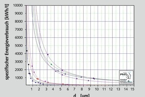  5 Spezifischer Energieverbrauch • Specific energy consumption 