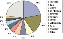  10	  Wichtigste Hersteller von Titanmineralien 2009 (Iluka, OneStone) 