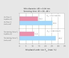  13 Influence of screen tensioning and dust extraction on the misplaced undersize 