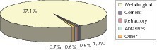  	Worldwide consumption of bauxite in 2008 (First Bauxite) 