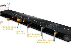  Elektronische Überwachungssysteme von ContiTech erhöhen die Betriebssicherheit • Electronic warning systems from ContiTech increase operational safety 