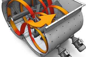  Unlike single-shaft systems which move the mixture to the center of the machine, the three-dimensional mixing concept of the twin-shaft mixer results in a more intensive exchange of materials and thus in shorter mixing cycles with reduced energy consumption 