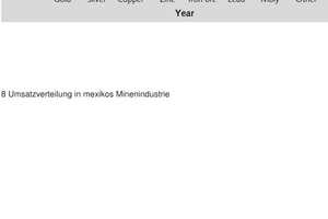  8	Umsatzverteilung in Mexikos Minenindustrie • Distribution of revenue in Mexico‘s mining industry 