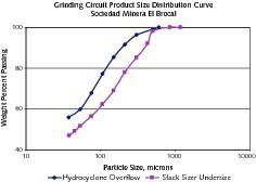  4 Vergleich der Endprodukte aus den Hydrozyklon- und den Siebkreisläufen im Werk von Brocal • Comparison of circuit products from hydrocyclone and screen circuits at Brocal  