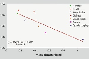  9	Einfluss der mittleren Mineraldurchmesser auf den spezifischen Arbeitsbedarf (Zerkleinerung in einer Rotorschleudermühle: Aufgabegut 16/32 mm; Ringpanzerung; Rotorumfangsgeschwindigkeit vR = 58,5 m/s; Aufgabedurchsatz = 50 t/h), (aus [9]) • The influence of mean mineral diameter on specific energy consumption (comminution in a rotor centrifugal mill: feed material 16/32 mm; anvil ring; circumferential speed of rotor vR = 58.5 m/s; throughput rate = 50 t/h) (from [9]) 