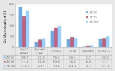  2 Gold production of selected countries 