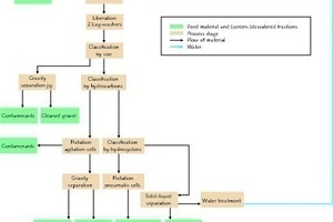  6	Fließschema einer Bodenwaschanlage in Berlin (System Harbauer) nach dem Umbau 1996 • Flow diagram of a soil washing plant in Berlin (­System&nbsp;Harbauer) after rearrangement in 1996 