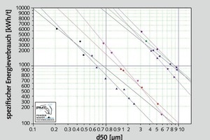  6	Darstellung im doppelt logarithmischen Maßstab • Shown as double logarithmic plot 