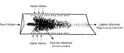  3	Schematische Darstellung des Betriebs des Mineralstoffabscheiders 