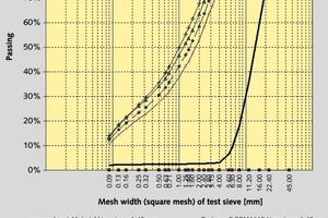  <span class="bildunterschrift_hervorgehoben">14</span>	Sieblinien für eine BHS-Rotorprallmühle RPM&nbsp;1113 bei der ­Herstellung von Trockenmörtelsand aus Kalkstein mit einer ­Aufgabekörnung von 4-45&nbsp;mm • Grading curves for a BHS&nbsp;RPM&nbsp;1113 rotor impact mill during production of dry ­mortar sand from limestone with the a feed size of 4-45&nbsp;mm 