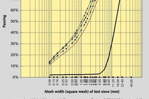  14 Sieblinien für eine BHS-Rotorprallmühle RPM&nbsp;1113 bei der Herstellung von Trockenmörtelsand aus Kalkstein mit einer Aufgabekörnung von 4-45&nbsp;mm • Grading curves for a BHS&nbsp;RPM&nbsp;1113 rotor impact mill during production of dry mortar sand from limestone with the a feed size of 4-45&nbsp;mm 