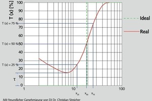  <div class="bildtext">4 Beurteilung der Trennschärfe eines Sichters über Kennwerte der Teilungskurve nach Tromp • Assessment of the separation sharpness of a separator based on characteristic values of the Tromp partition curve</div> 