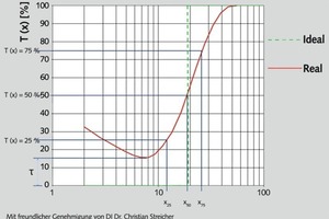  4 Beurteilung der Trennschärfe eines Sichters über Kennwerte der Teilungskurve nach Tromp • Assessment of the separation sharpness of a separator based on characteristic values of the Tromp partition curve 