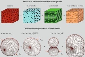  13 Schematische Darstellung des Superpositionsprinzips für ein orientiertes Gefüge • Schematic showing the superposition principle for an oriented microstructure 