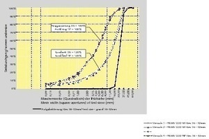  	Screening curves for the BHS rotor centrifugal crusher	a Comparison of the screening curves – operation with the anvil ring and with the material bed 