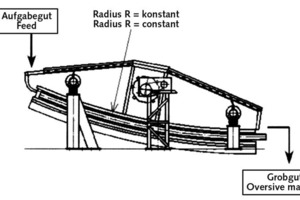  15	Schema der direkt/indirekt erregten Spannwellensiebmaschine, Typ Bananen-Bivitec der Fa. Binder + Co 