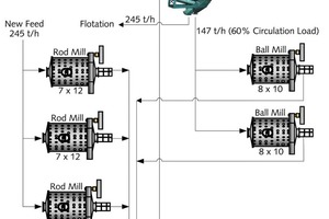  3 Mahlkreislauf mit Siebklassierung im Werk von Brocal • Brocal grinding circuit with screen classification 