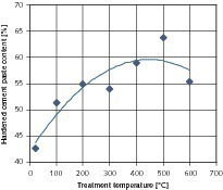  	Influence of the temperature of the thermal treatment on the hardened cement paste content in the fine products 