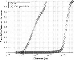  	Case 3 – ReCyclone® EH application example: Excess air of a clinker cooler: a) Particle size distribution (PSD) at the inlet of the system and in&nbsp;emissions (predicted by PACyc); b) Grade efficiency curves 