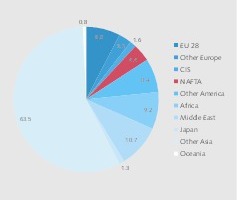  4 Chinese steel exports by region 