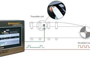  2 Die Sendereinheit und der Umdrehungszähler geben ihre Messdaten an die Zentraleinheit weiter. So werden Gurtschäden frühzeitig erkannt • The transmitter unit and revolution counter relay the measured data to a central unit, allowing belt damage to be detected early on 