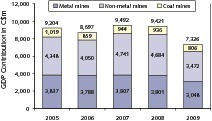  3	Beitrag der Minenindustrie für das GDP [1] • Contribution of the mining industry to the GNP [1] 