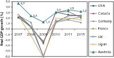  1	Wirtschaftswachstum ausgewählter OECD-Länder (IMF) 