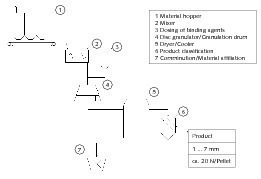  2 Fließbild der Granulierung mineralischer Düngemittel # Flow sheet for granulation of mineral fertilisers 