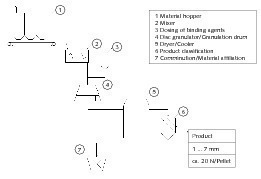  2 Fließbild der Granulierung mineralischer Düngemittel • Flow sheet 		for granulation of mineral fertilisers 