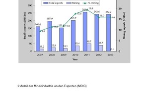  2 Anteil der Minenindustrie an den Exporten • The mining industry‘s share in Brazil‘s exports 