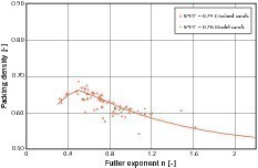  	Relationship between packing density and Fuller exponent n 
 – corresponds to Fig.&nbsp;1 