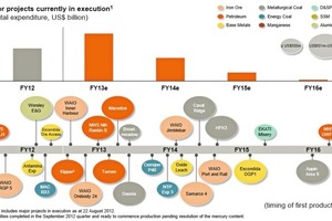  8 Projekt-Pipeline von BHP • BHP project pipeline 