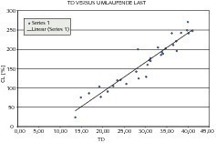  4	Zusammenhang zwischen der umlaufenden Last (CL, %) und TD 