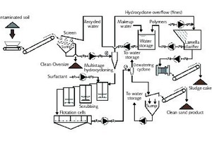  9	Verfahrensschema der (mobilen) Bodenwaschanlage ART der ­Superfundanlage King of Prussia • Process schematic of the ART (mobile) soil washing plant at King of Prussia ­Superfund site 