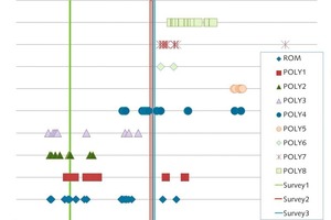  5	Bei der Mischung von Rohfördergut und Haldenmaterial ist es nur mittels SmartTagTM möglich, die eigentliche Herkunft des Erzes zu bestimmen • Given the ROM and stockpile mix­ing, SmartTagTM was the only option to get an idea of the original ore sources 