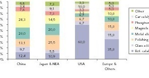  3 Verwendungen nach Regionen/Ländern ● Applications by region/country  