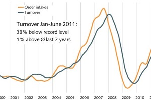  AE und Umsatz Baumaschinen • Construction Equipment: Order Intakes and Turnover 